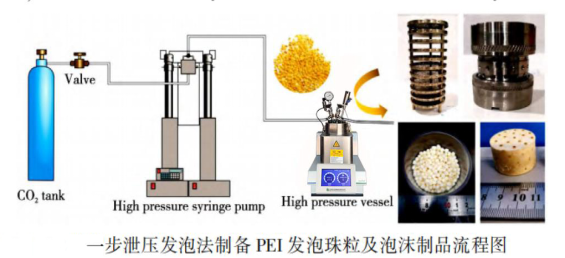 超臨界二氧化碳發(fā)泡高壓釜